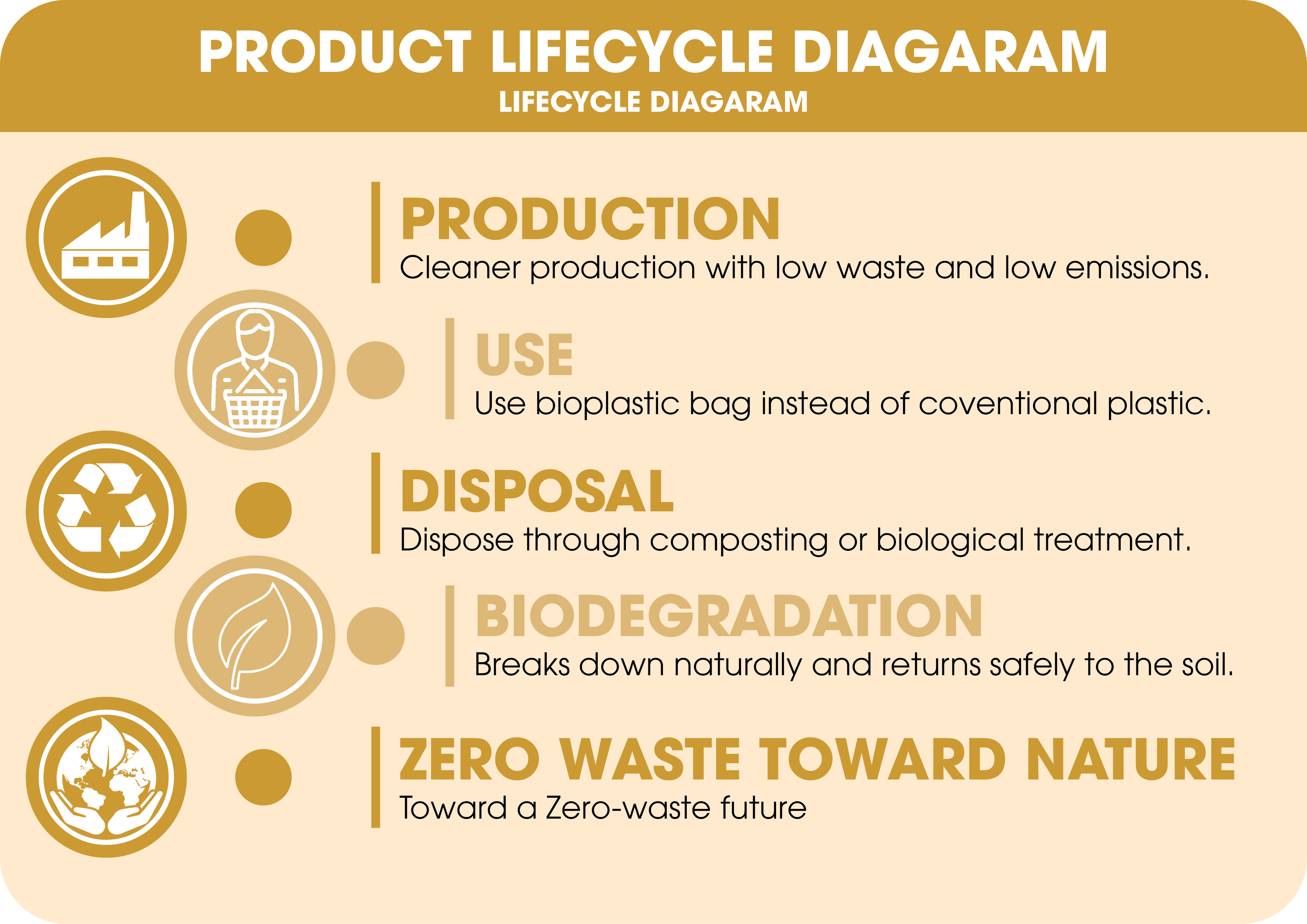 Bioplastic Lifecycle Diagram